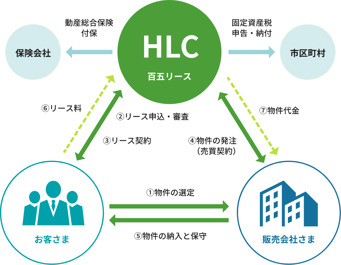 リースの仕組｜百五リース株式会社