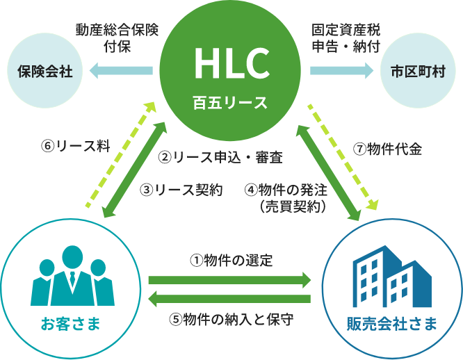 リースの仕組｜百五リース株式会社