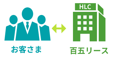 契約⼿続きの流れ｜百五リース株式会社