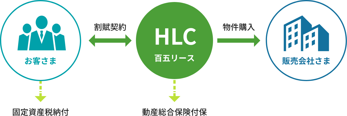 割賦とは｜百五リース株式会社