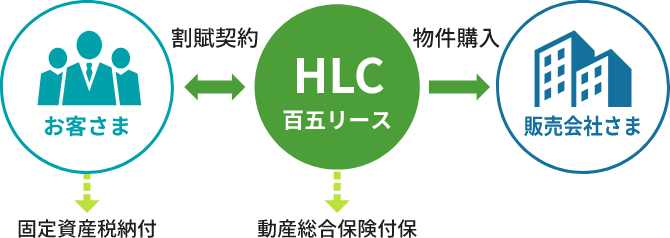 割賦とは｜百五リース株式会社