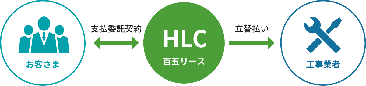 割賦とは｜百五リース株式会社