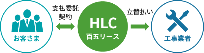 割賦とは｜百五リース株式会社