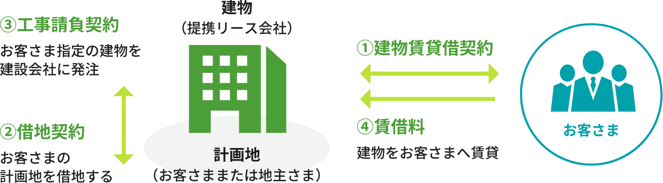 割賦とは｜百五リース株式会社