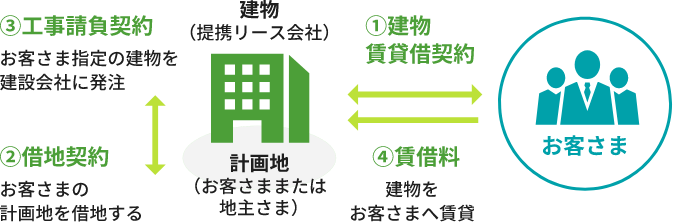 割賦とは｜百五リース株式会社